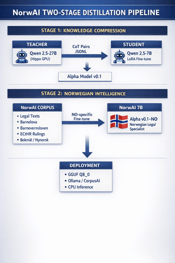 NorwAI sitt totrinns destillasjonspipeline-diagram